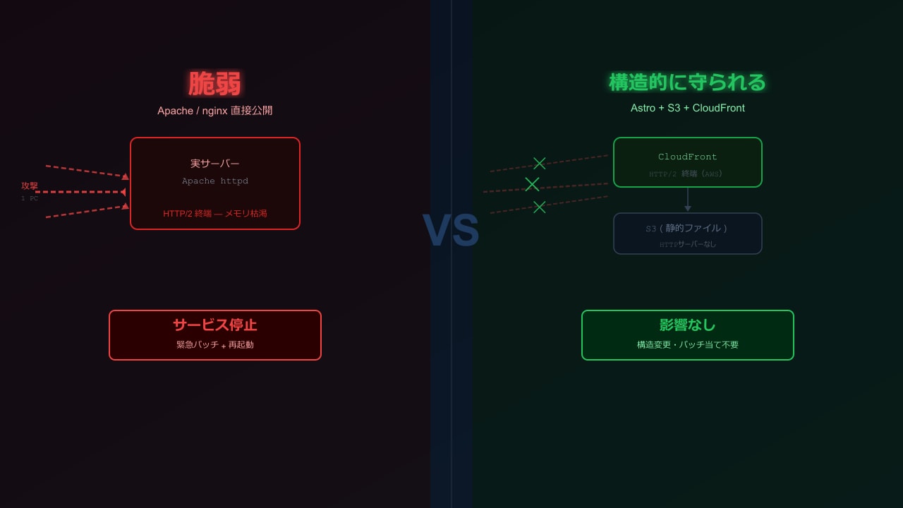 「1台のPCでサーバを落とせる」HTTP/2 Bomb と、自社サイトが構造的に守られている理由