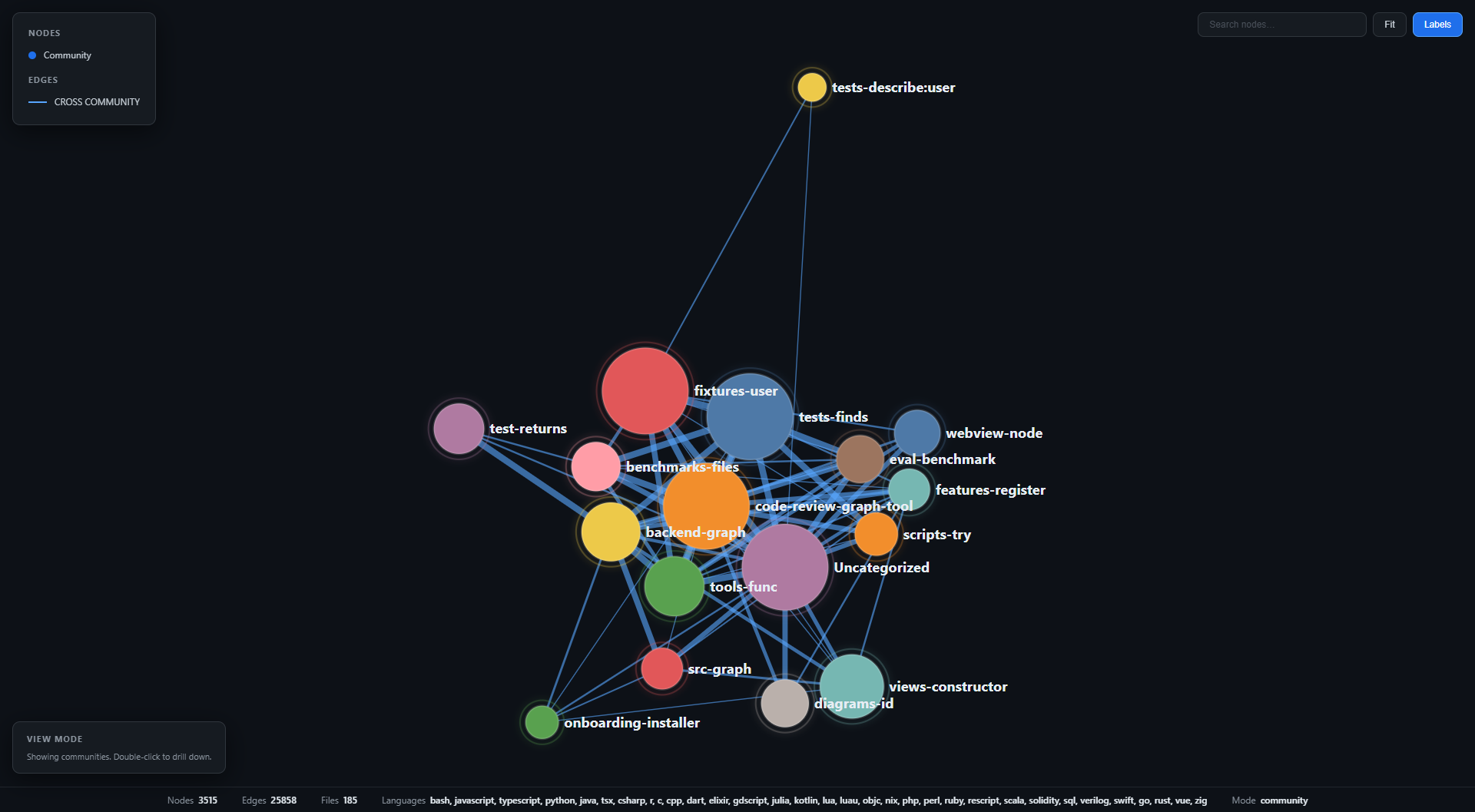code-review-graphが生成したインタラクティブなコード知識グラフ。コミュニティ（fixtures-user、code-review-graph-tool、backend-graph、tools-func、eval-benchmarkなど）ごとに色分けされた円がクロスコミュニティのエッジで結ばれ、下部にNodes 3515 / Edges 25858 / Files 185 / 32言語と表示されている